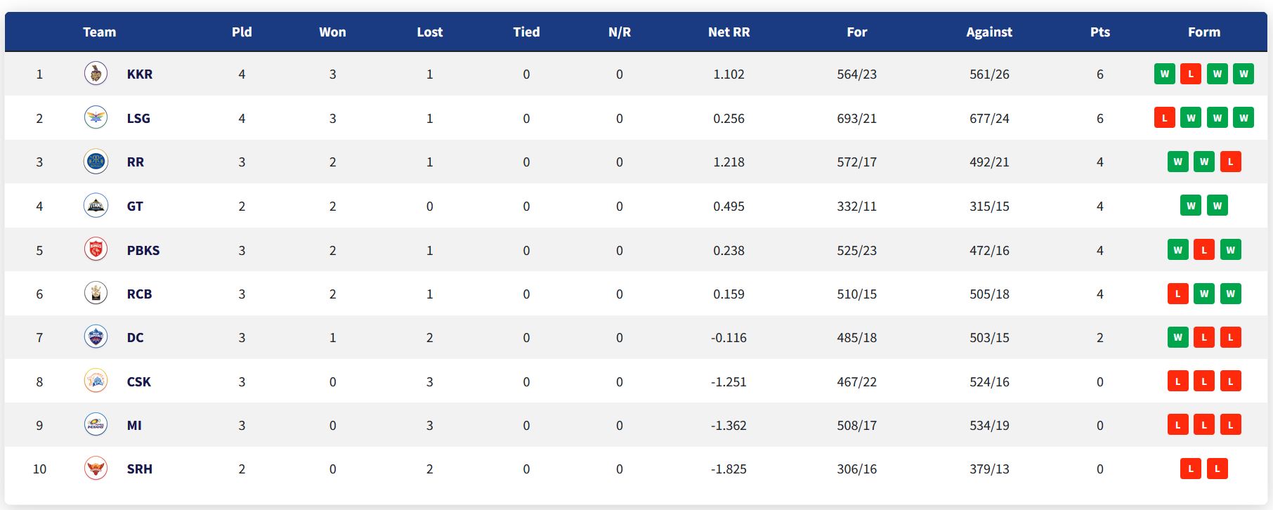 IPL 2022 points table. Photo-IPL