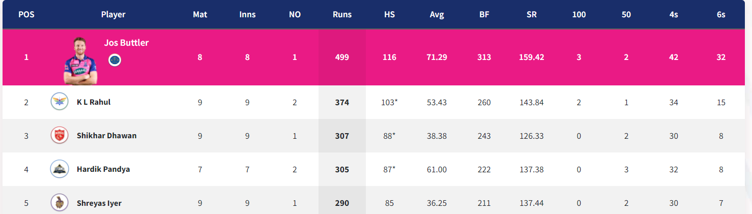 IPL 2022: Updated Points Table, Orange Cap and Purple Cap After Match 42 PBKS vs LSG