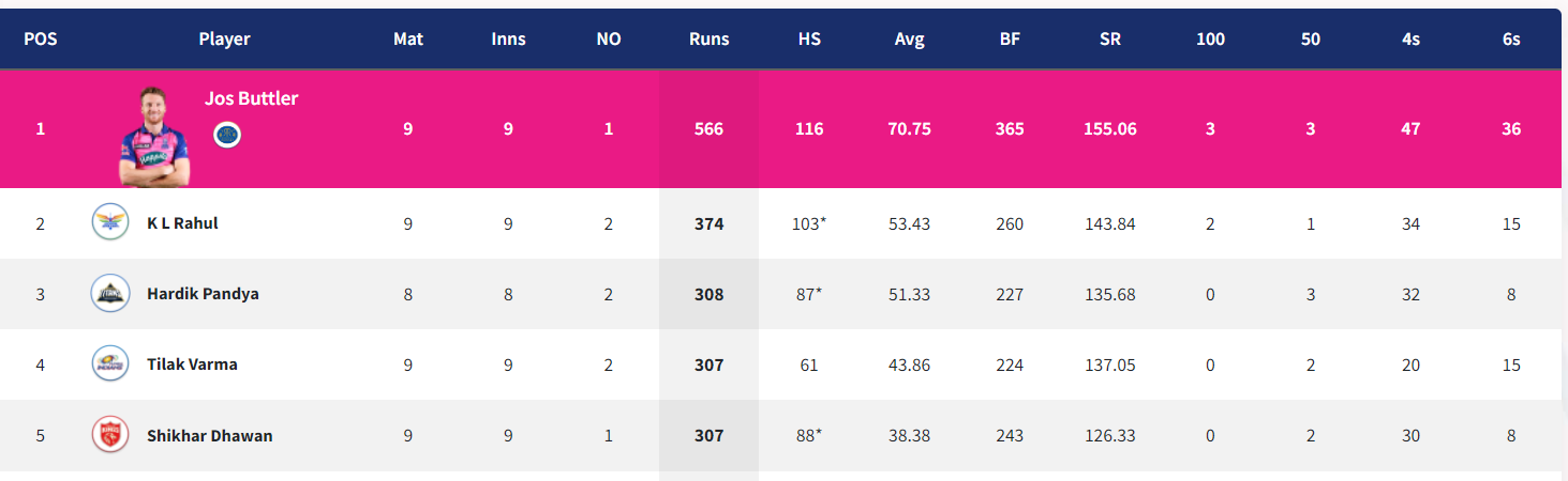 IPL 2022: Updated Points Table, Orange Cap and Purple Cap After GT vs RCB & RR vs MI