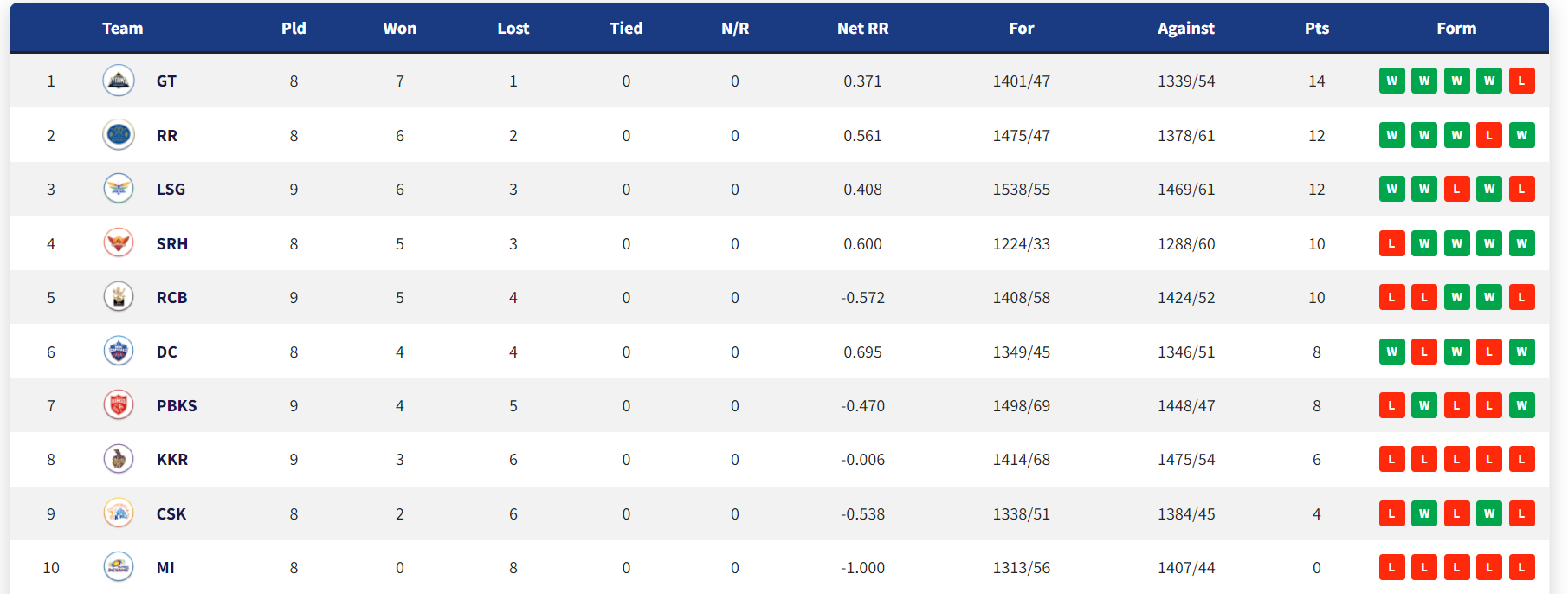 IPL 2022: Updated Points Table, Orange Cap and Purple Cap After Match 42 PBKS vs LSG