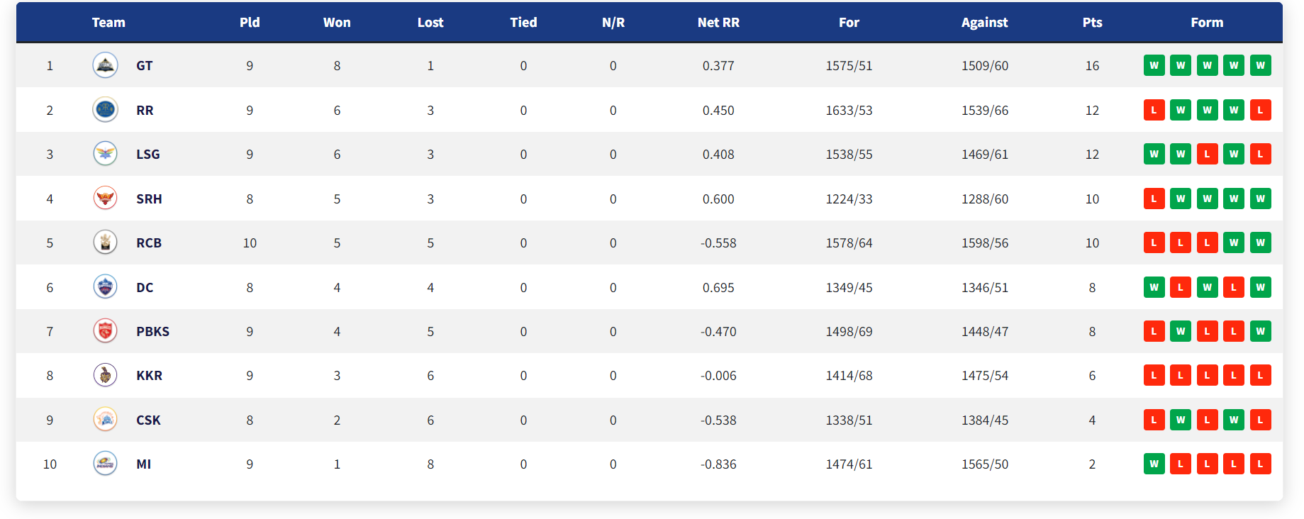 IPL 2022: Updated Points Table, Orange Cap and Purple Cap After GT vs RCB & RR vs MI