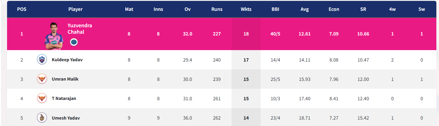 IPL 2022: Updated Points Table, Orange Cap and Purple Cap After Match 42 PBKS vs LSG