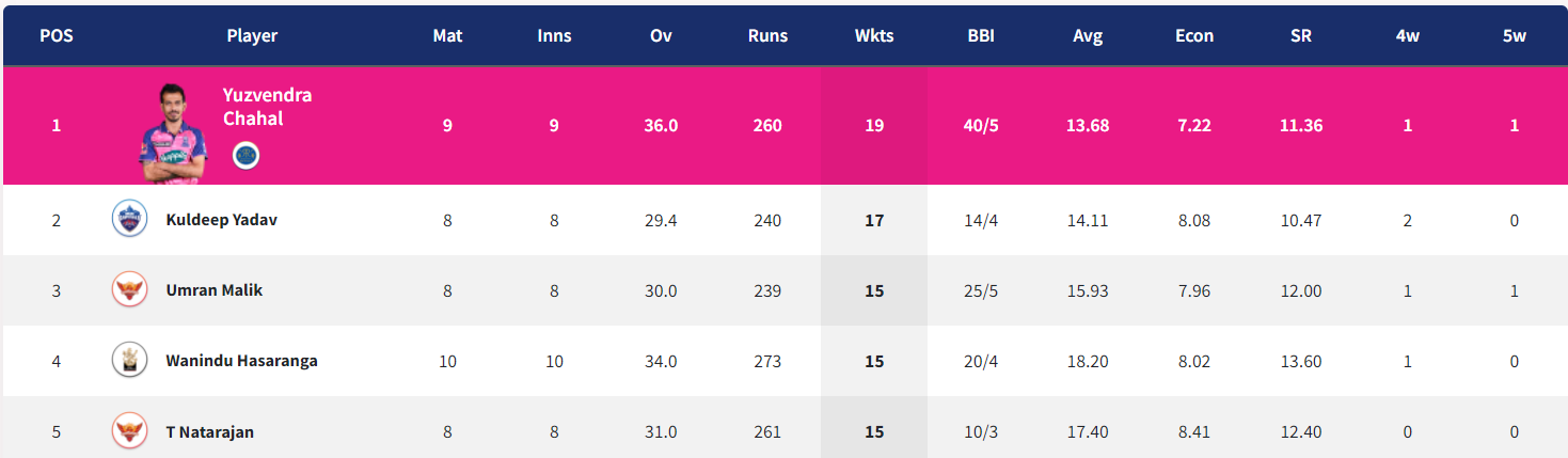 IPL 2022: Updated Points Table, Orange Cap and Purple Cap After GT vs RCB & RR vs MI