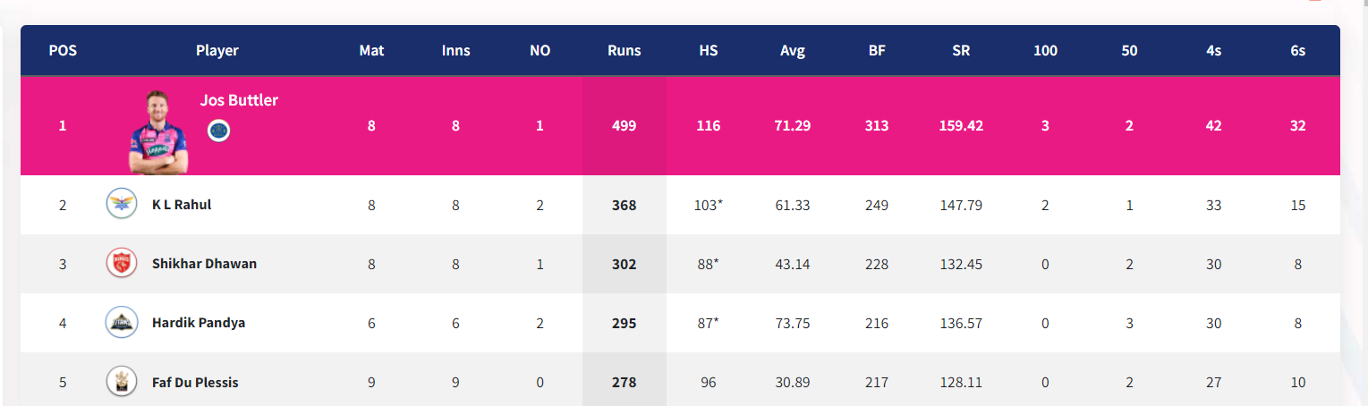 IPL 2022: Updated Points Table, Orange Cap and Purple Cap After Match 39 RCB vs RR