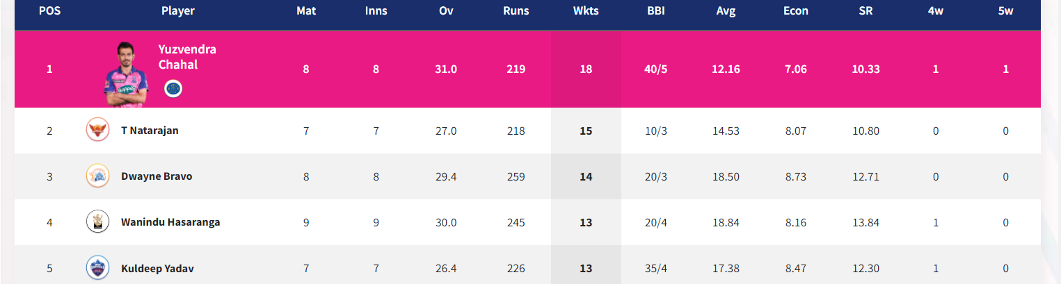 IPL 2022: Updated Points Table, Orange Cap and Purple Cap After Match 39 RCB vs RR