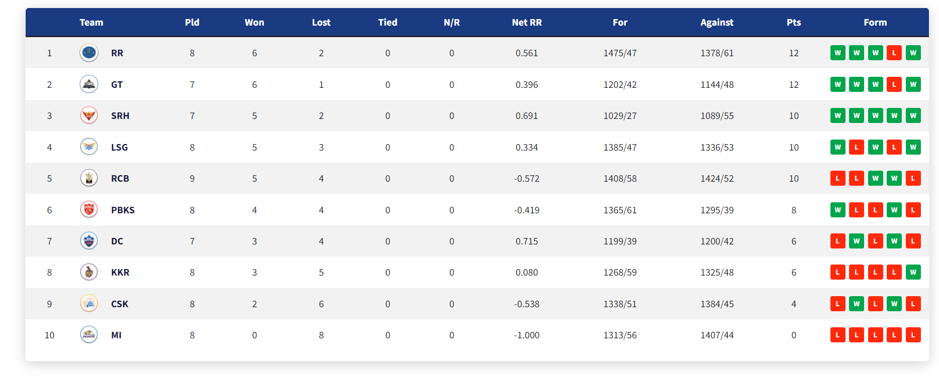 IPL 2022: Updated Points Table, Orange Cap and Purple Cap After Match 39 RCB vs RR