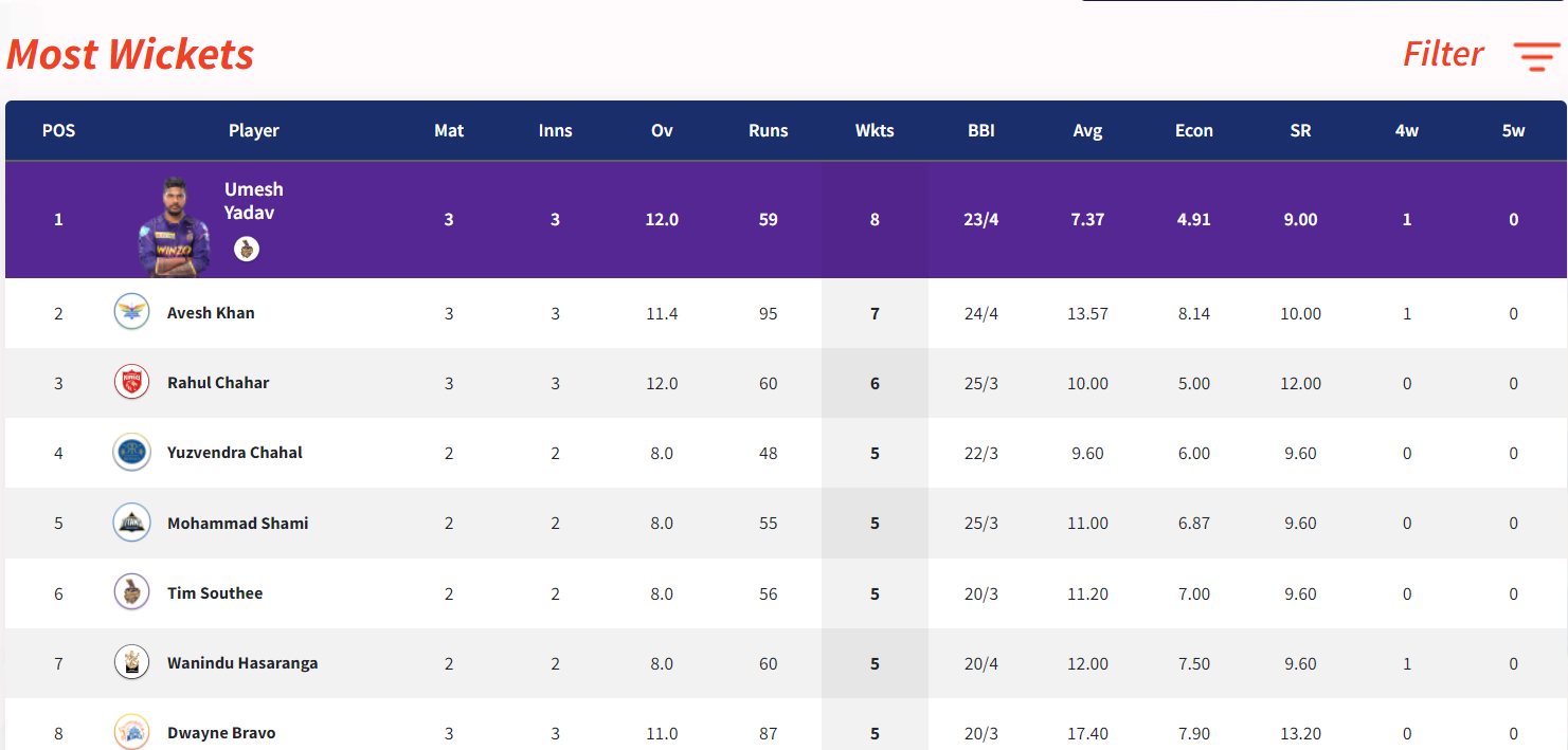 IPL 2022: Updated Points Table, Orange Cap And Purple Cap After Match 12 SRH vs LSG