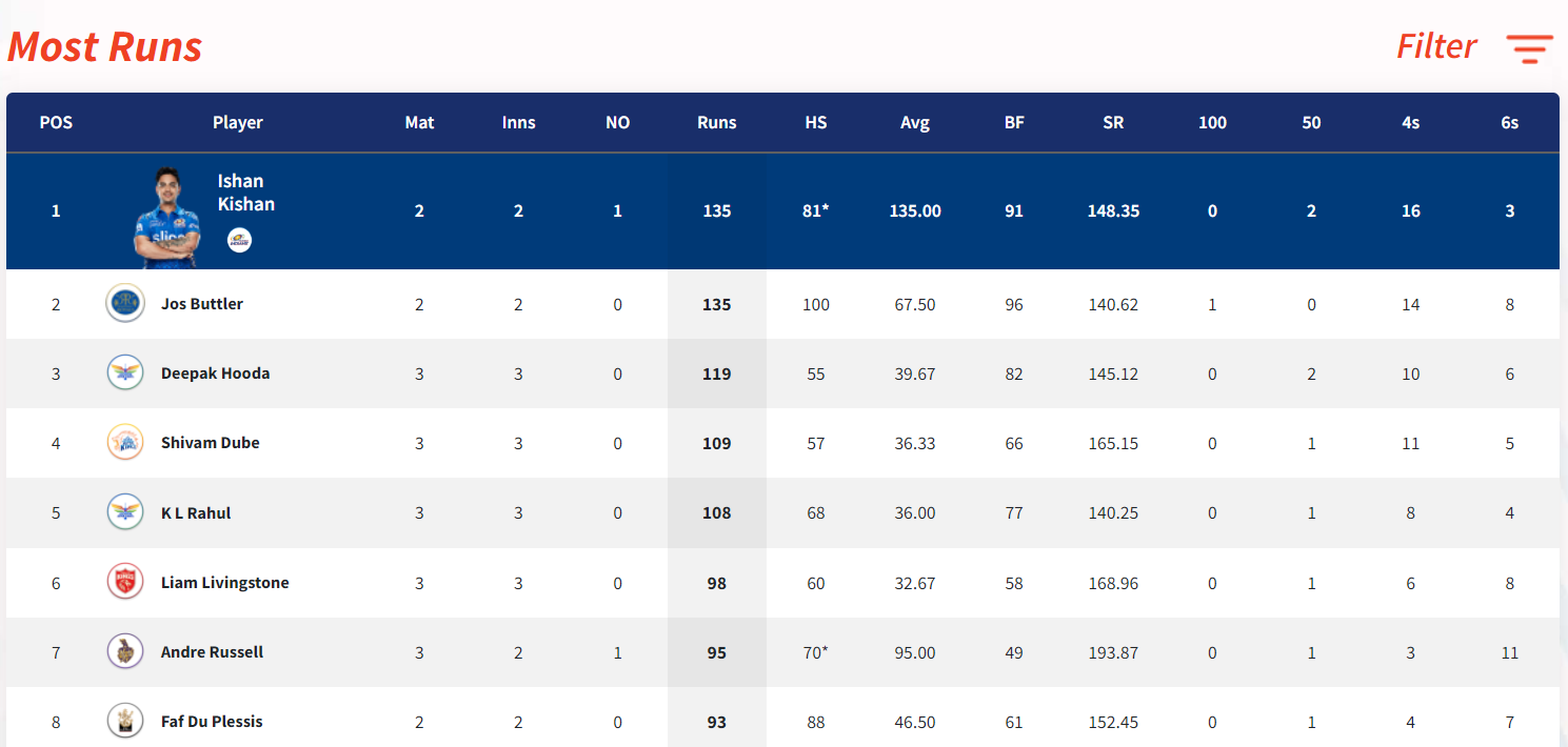 IPL 2022: Updated Points Table, Orange Cap And Purple Cap After Match 12 SRH vs LSG