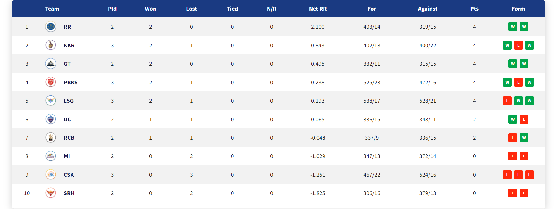 IPL 2022: Updated Points Table, Orange Cap And Purple Cap After Match 12 SRH vs LSG