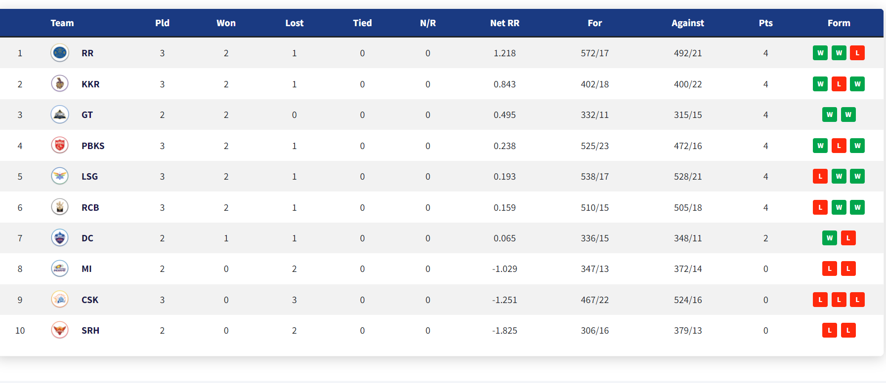 IPL 2022: Updated Points Table, Orange Cap And Purple Cap After Match 13 RR vs RCB
