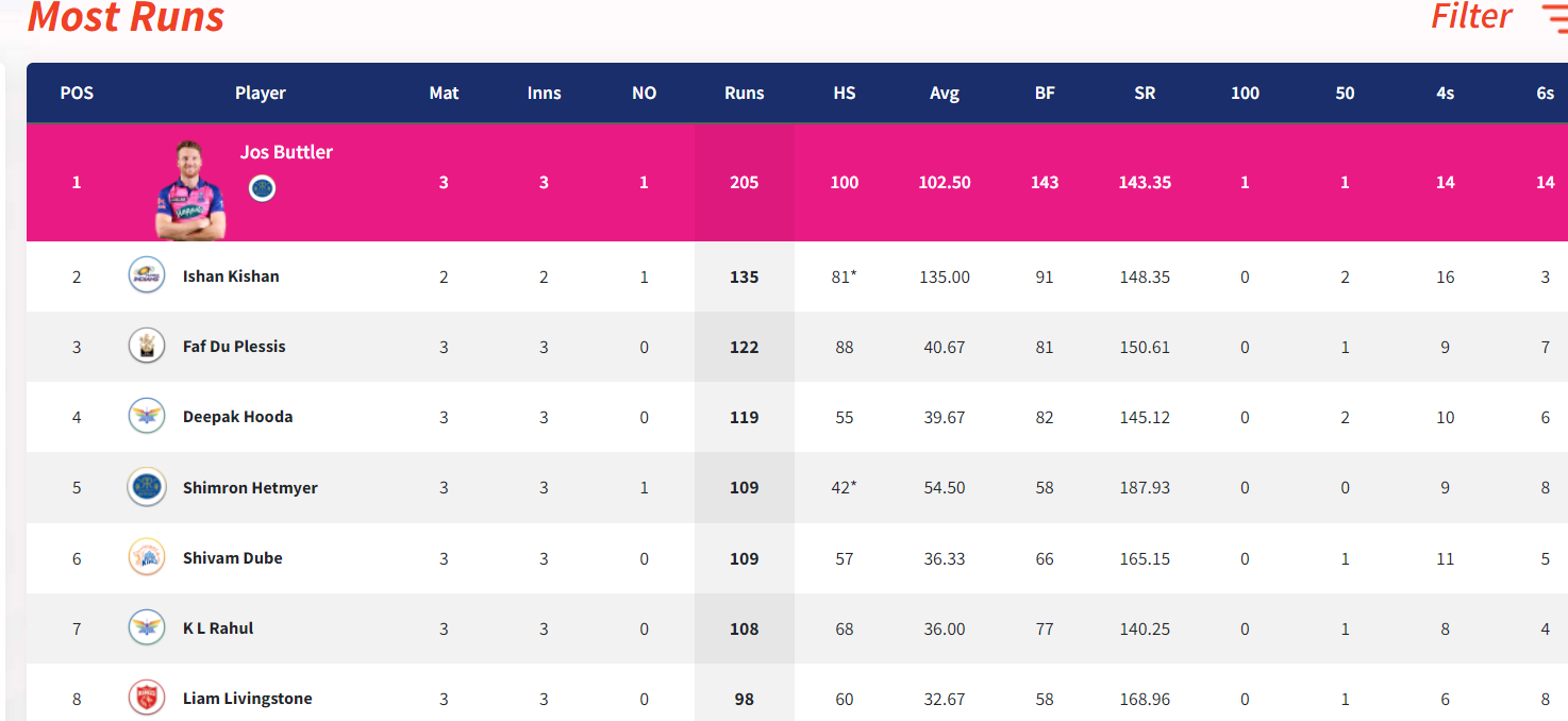 IPL 2022: Updated Points Table, Orange Cap And Purple Cap After Match 13 RR vs RCB
