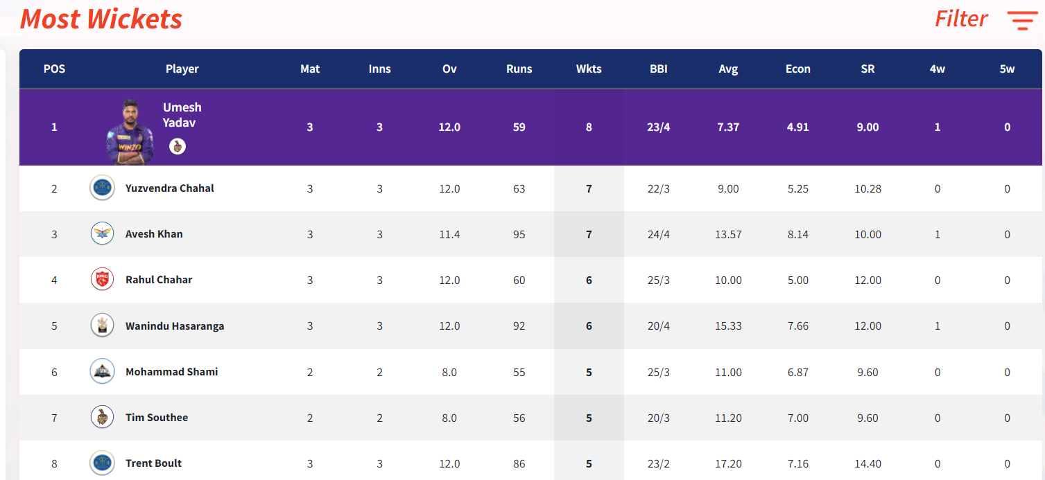 IPL 2022: Updated Points Table, Orange Cap And Purple Cap After Match 13 RR vs RCB