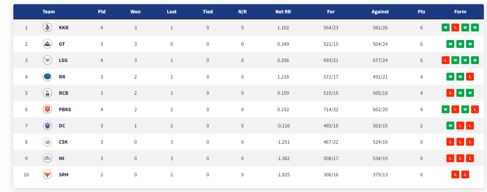 IPL 2022: Updated Points Table, Orange Cap And Purple Cap After Match 16 PBKS vs GT