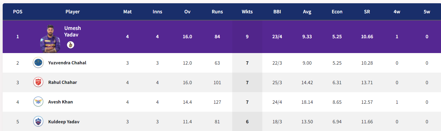 IPL 2022: Updated Points Table, Orange Cap And Purple Cap After Match 16 PBKS vs GT