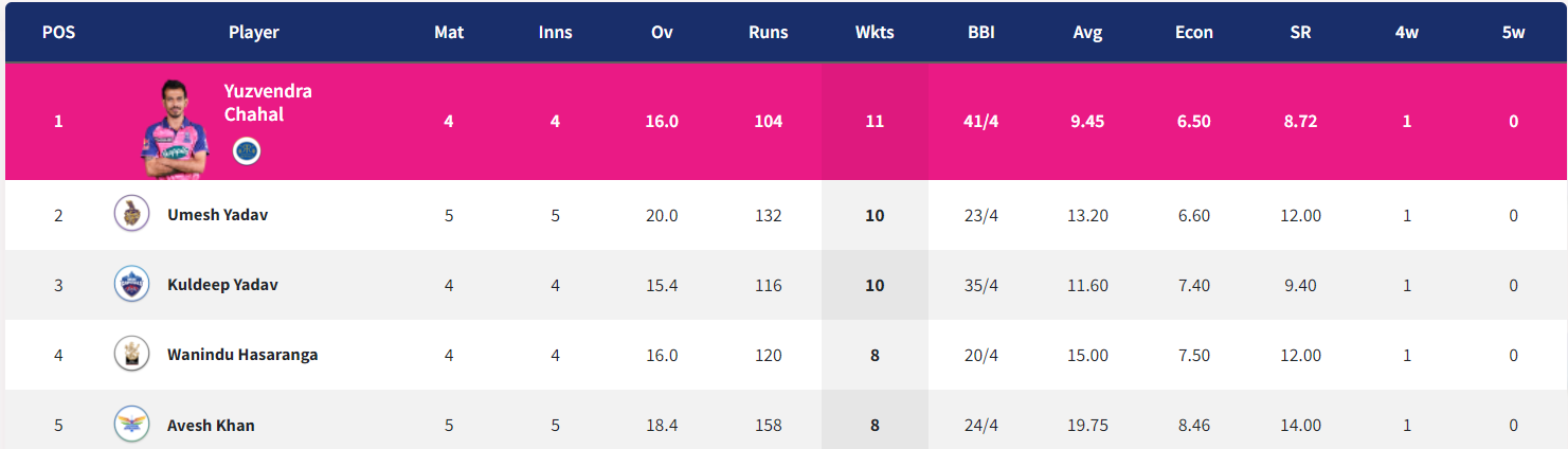 IPL 2022: Updated Points Table, Orange Cap And Purple Cap After KKR vs DC & RR vs LSG