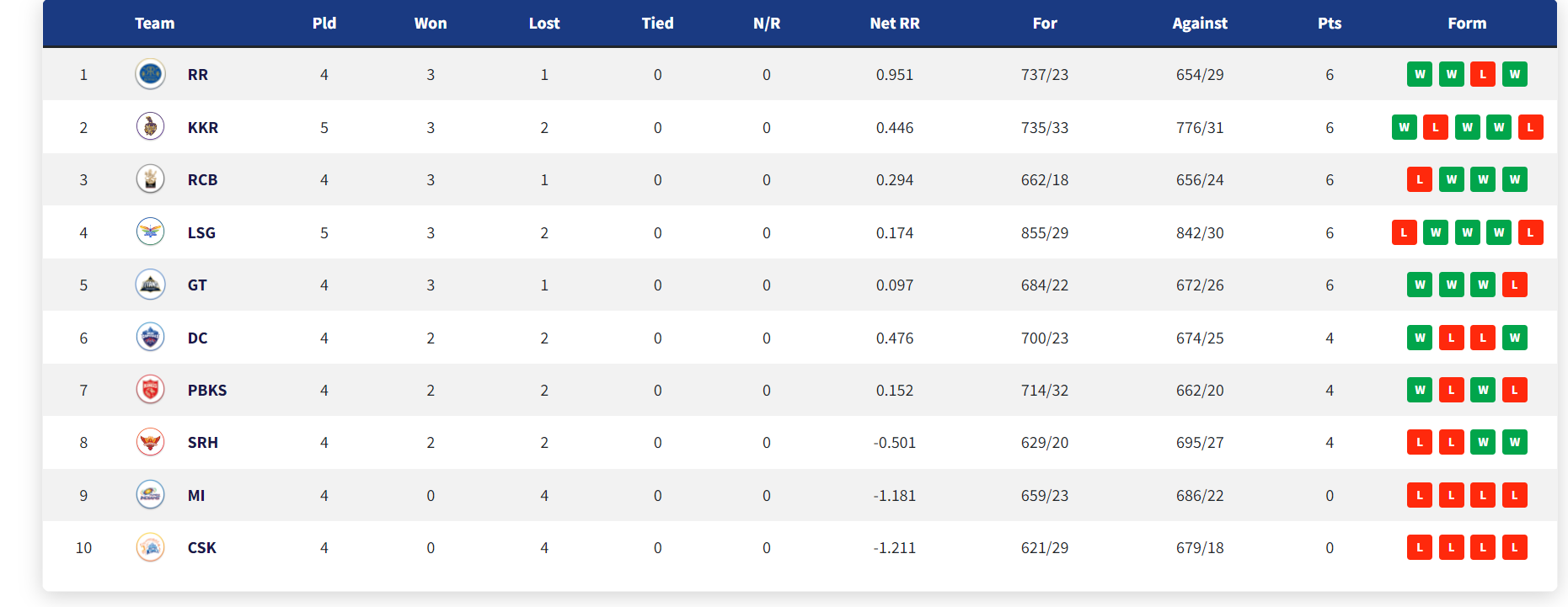 IPL 2022: Updated Points Table, Orange Cap And Purple Cap After Match 21 SRH vs GT