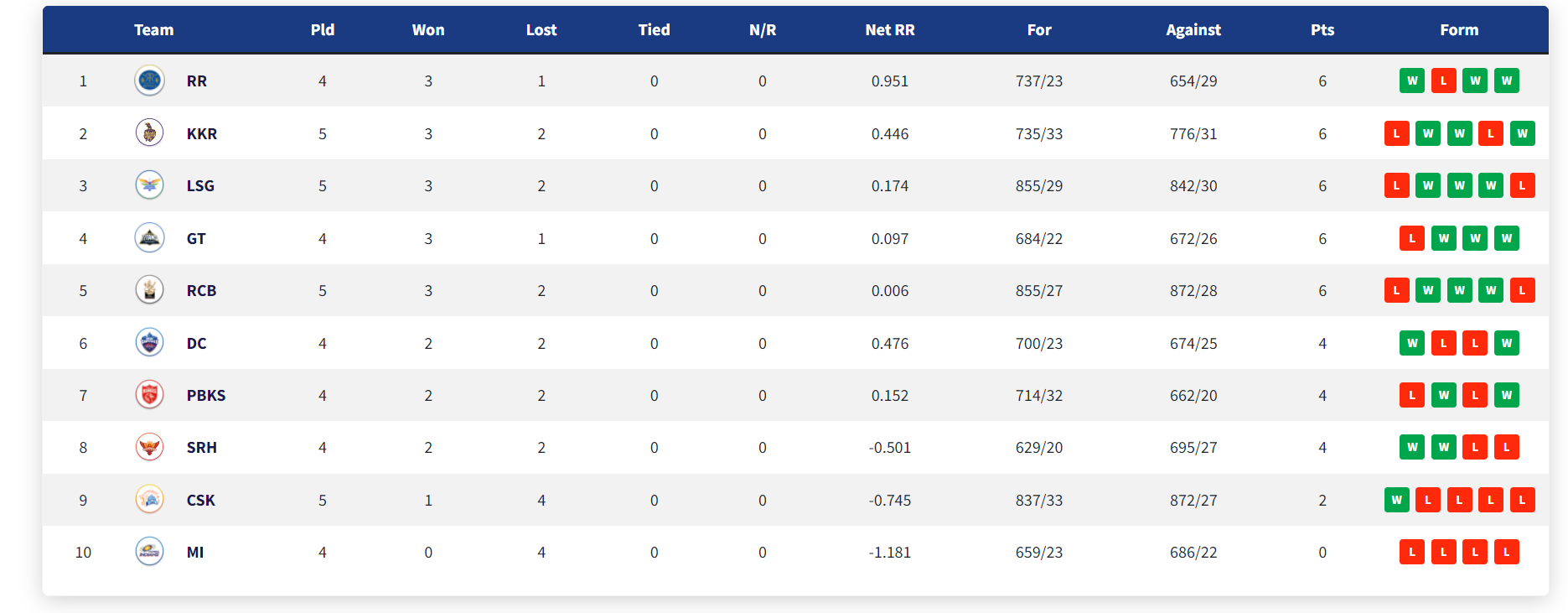 IPL 2022: Updated Points Table, Orange Cap And Purple Cap After Match 22 CSK vs RCB