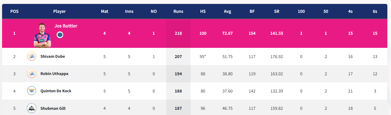 IPL 2022: Updated Points Table, Orange Cap And Purple Cap After Match 22 CSK vs RCB