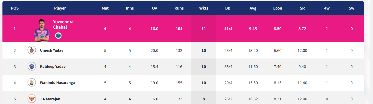 IPL 2022: Updated Points Table, Orange Cap And Purple Cap After Match 22 CSK vs RCB