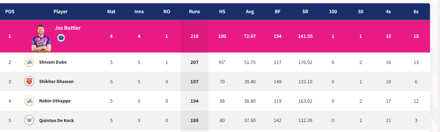 IPL 2022: Updated Points Table, Orange Cap And Purple Cap After Match 23 MI vs PBKS