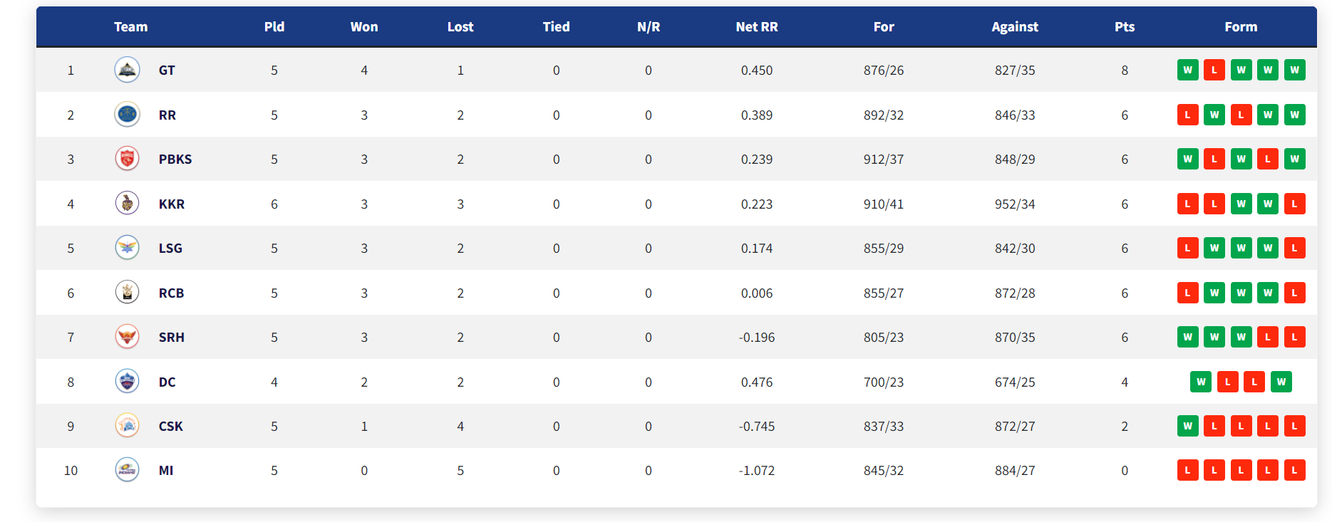 IPL 2022: Updated Points Table, Orange Cap And Purple Cap After Match 25 SRH vs KKR