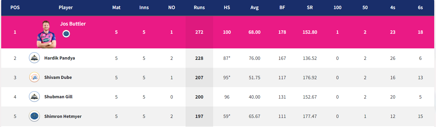 IPL 2022: Updated Points Table, Orange Cap And Purple Cap After Match 25 SRH vs KKR