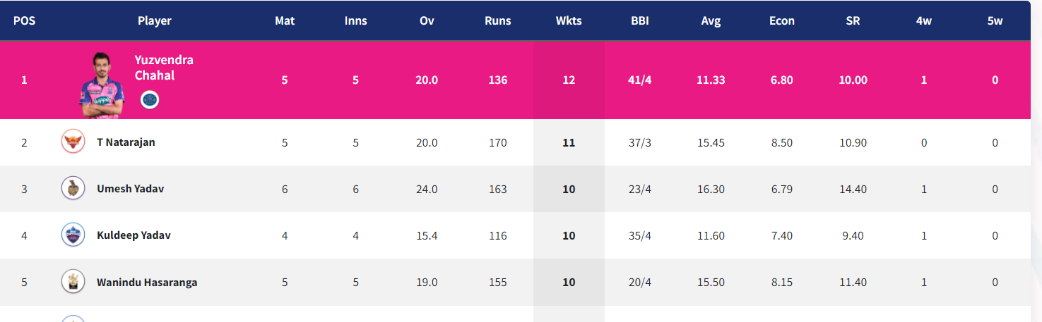 IPL 2022: Updated Points Table, Orange Cap And Purple Cap After Match 25 SRH vs KKR