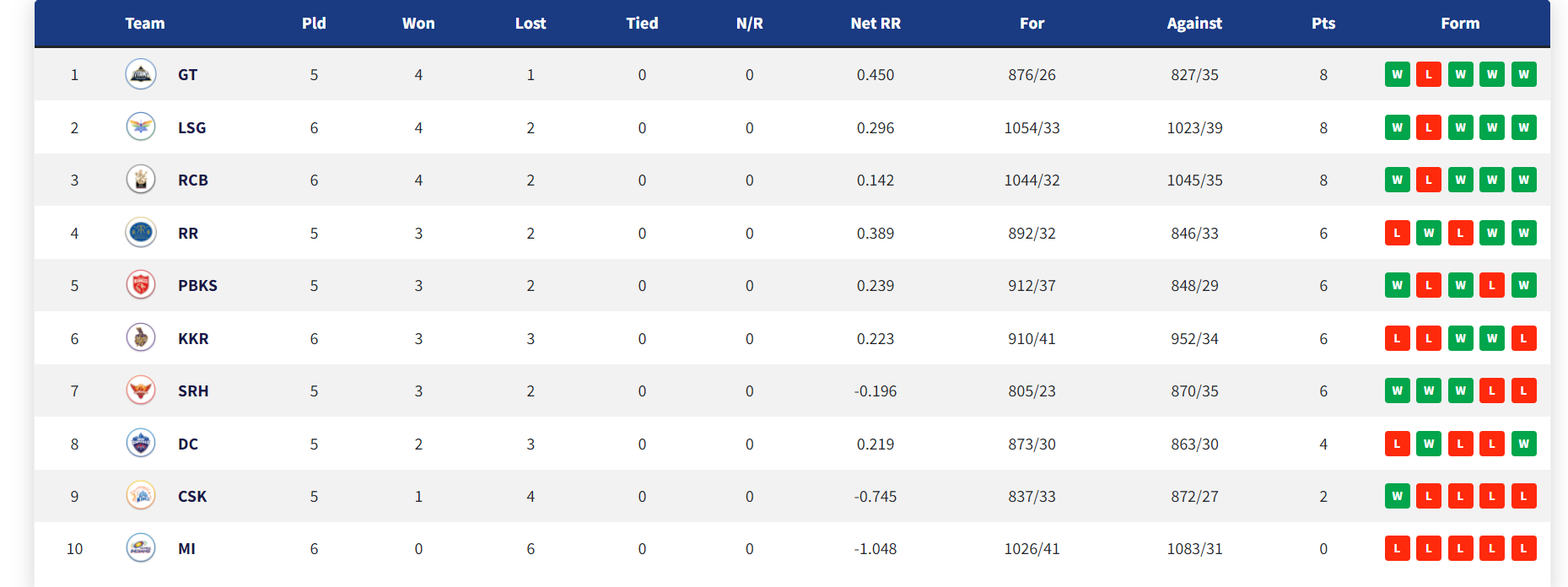 IPL 2022: Updated Points Table, Orange Cap And Purple Cap After MI vs LSG & DC vs RCB