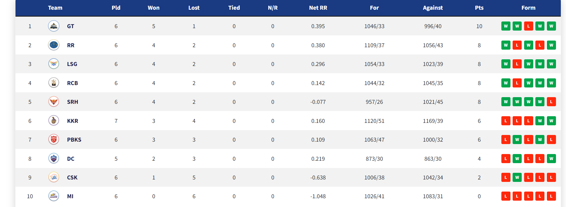 IPL 2022: Updated Points Table, Orange Cap and Purple Cap After Match 30 RR vs KKR