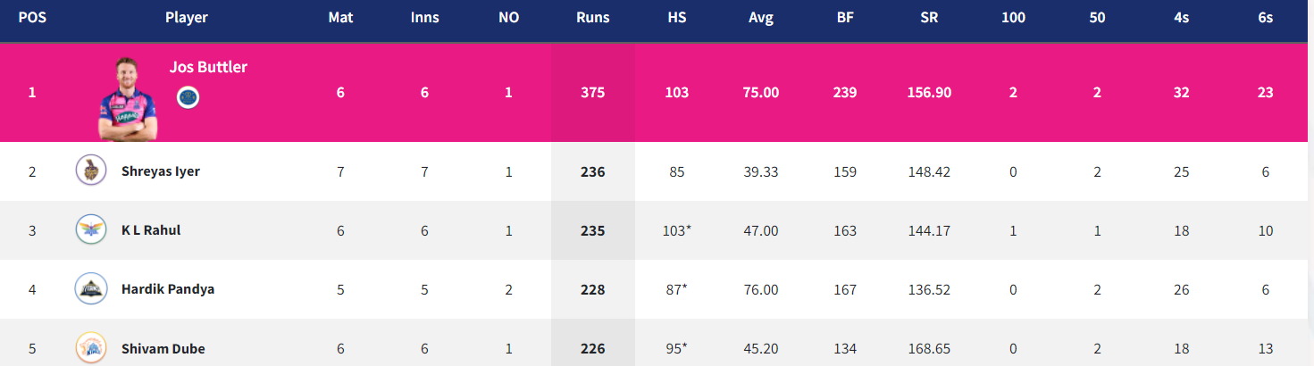 IPL 2022: Updated Points Table, Orange Cap and Purple Cap After Match 30 RR vs KKR