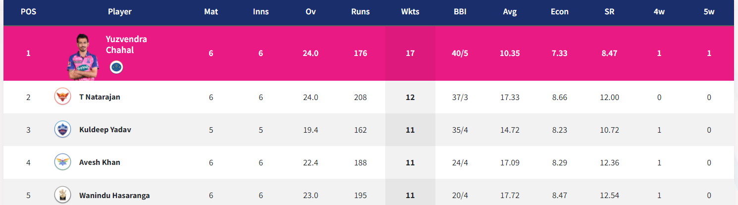 IPL 2022: Updated Points Table, Orange Cap and Purple Cap After Match 30 RR vs KKR