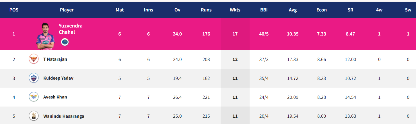 IPL 2022: Updated Points Table, Orange Cap and Purple Cap After Match 31 LSG vs RCB