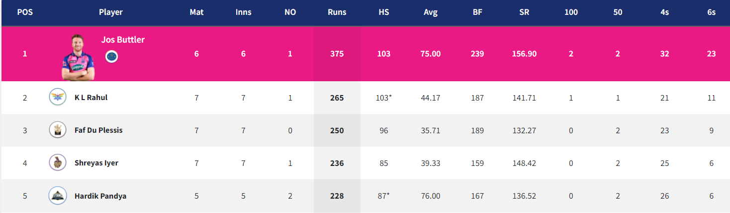 Ipl 2022 Updated Points Table Orange Cap And Purple Cap After Match 32 Dc Vs Pbks 