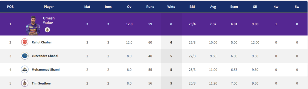 Updated Purple Cap After Match 11 of IPL 2022