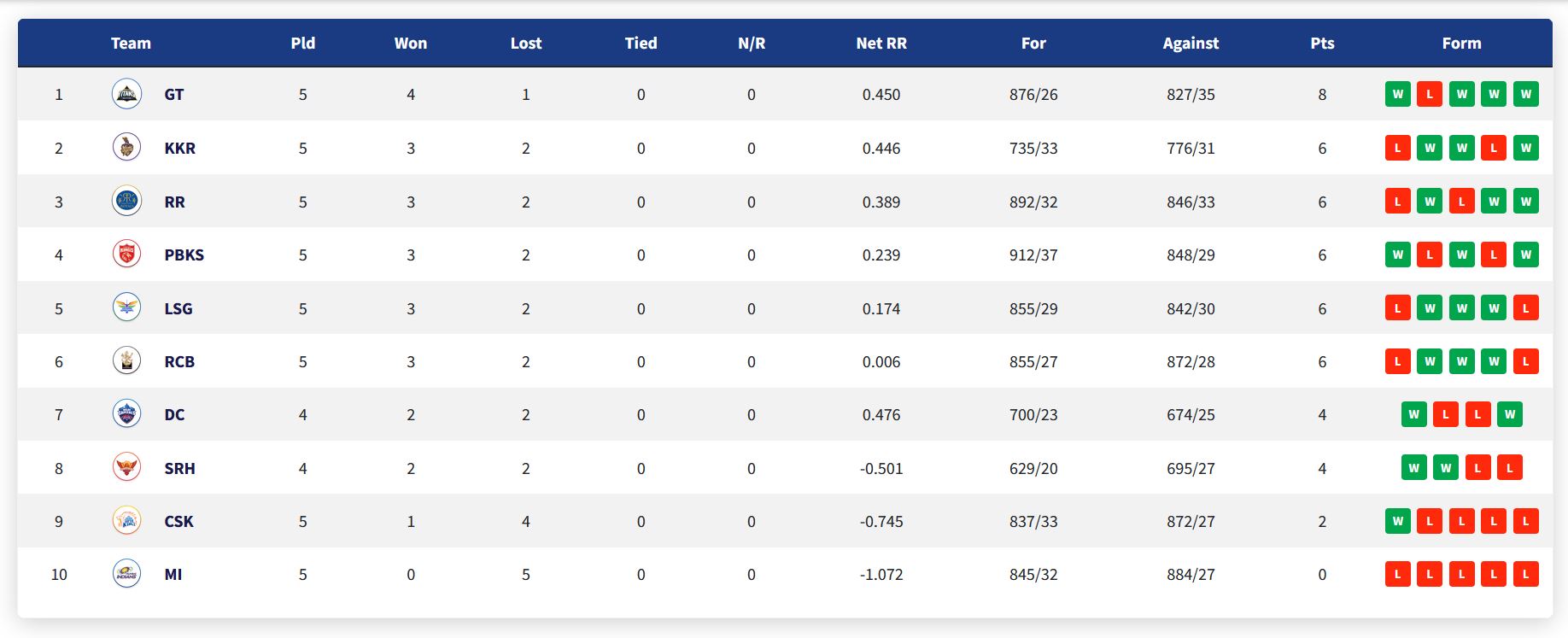 IPL 2022: Updated Points Table, Orange Cap And Purple Cap After Match 24 RR vs GT. Photo- IPL