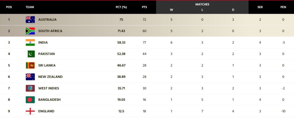 Updated ICC World Test Championship Points Table After Bangladesh vs Sri Lanka 1st Test. Photo- ICC