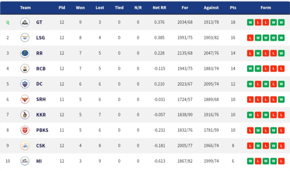 Updated IPL 2022 Points Table After Match 59 Between Chennai Super Kings (CSK) and Mumbai Indians (MI)