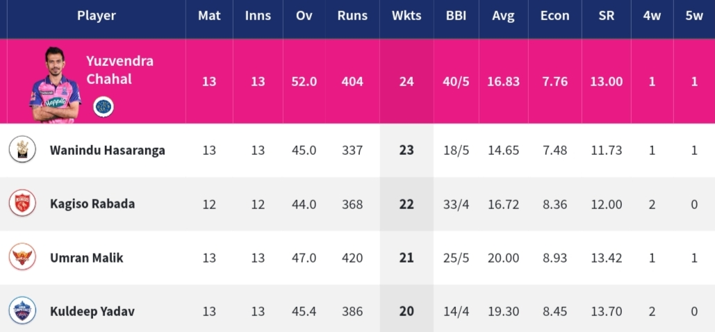 IPL 2022: Updated Points Table, Orange Cap And Purple Cap After Match 66 KKR vs LSG