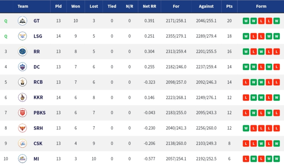 Updated IPL 2022 Points Table After Match 66 Between Kolkata Knight Riders (KKR) and Lucknow Super Giants (LSG):