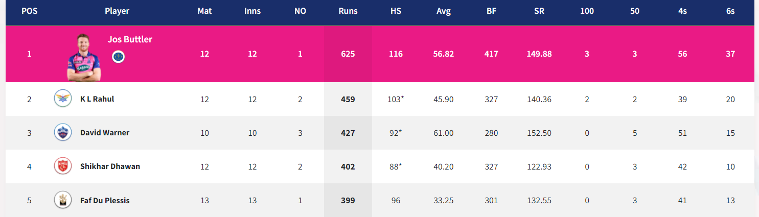 IPL 2022: Updated Points Table Orange Cap and Purple Cap After Match 60 RCB vs PBKS