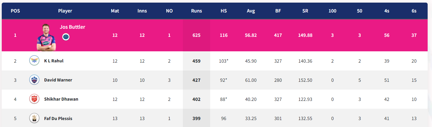IPL 2022: Updated Points Table, Orange Cap and Purple Cap After Match 61 KKR vs SRH