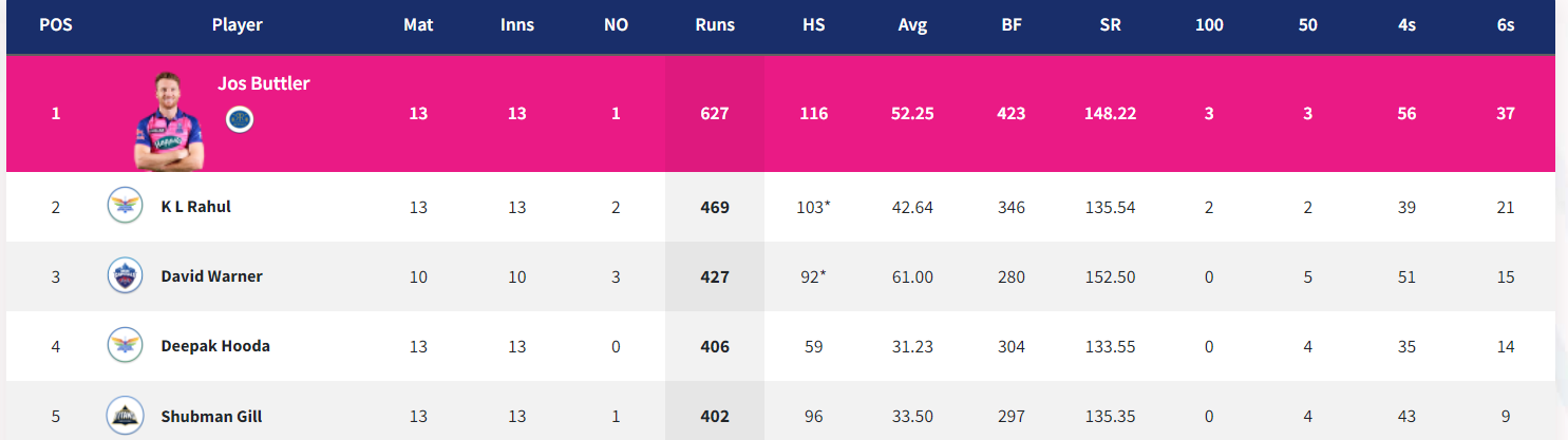 IPL 2022: Updated Points Table Orange Cap and Purple Cap After CSK vs GT & LSG vs RR