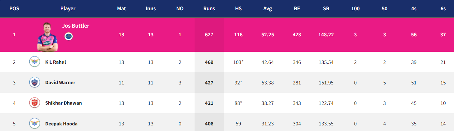 IPL 2022: Updated Points Table Orange Cap and Purple Cap After Match 64 PBKS vs DC