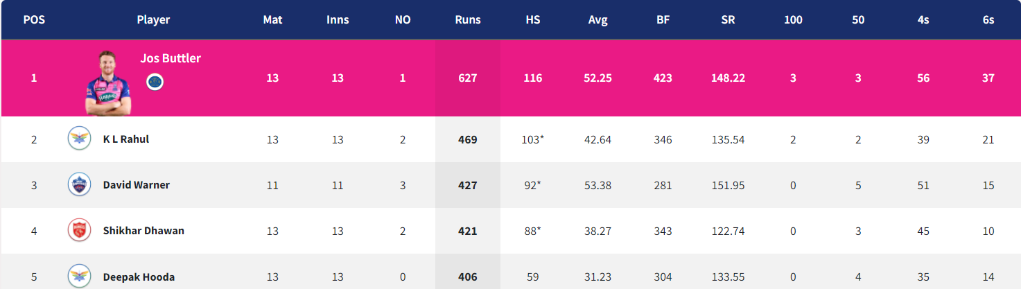 IPL 2022: Updated Points Table Orange Cap and Purple Cap After Match 65 MI vs SRH