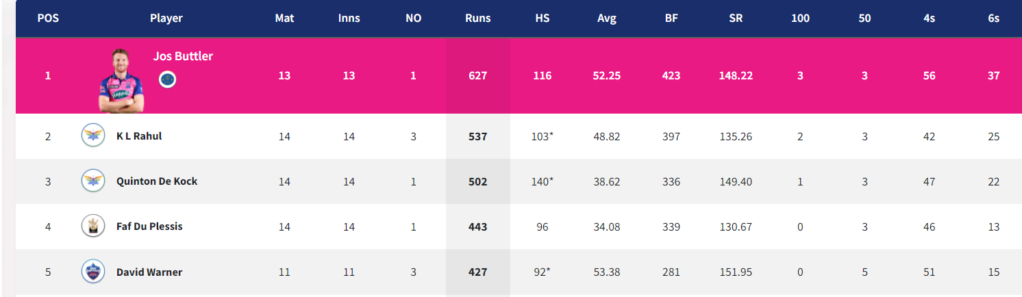 IPL 2022: Updated Points Table Orange Cap and Purple Cap After Match 67 RCB vs GT