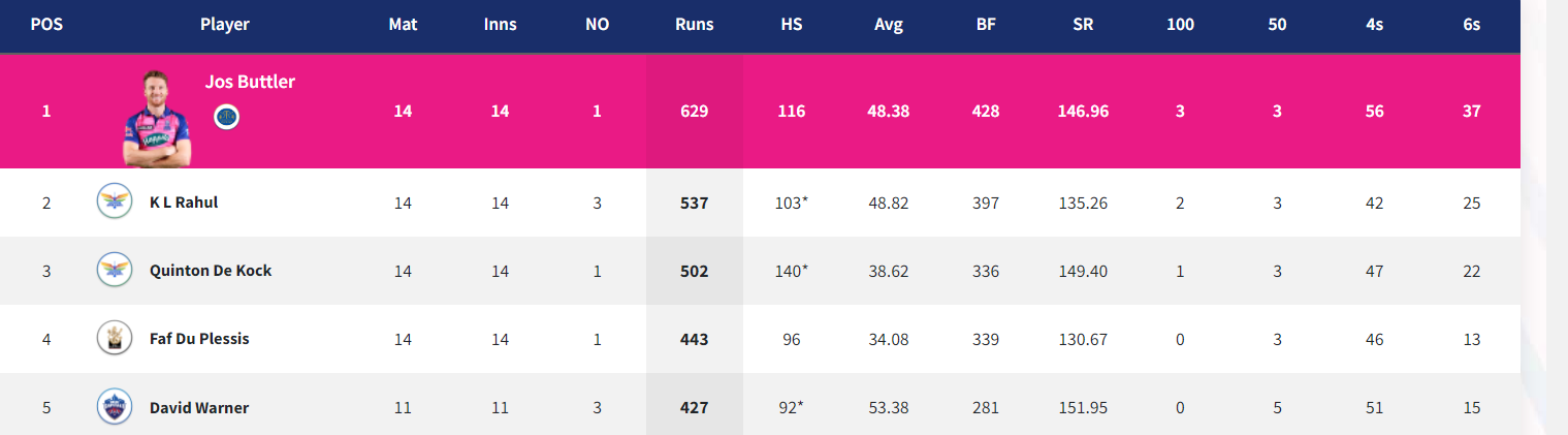 IPL 2022: Updated Points Table, Orange Cap and Purple Cap After Match 68 RR vs CSK