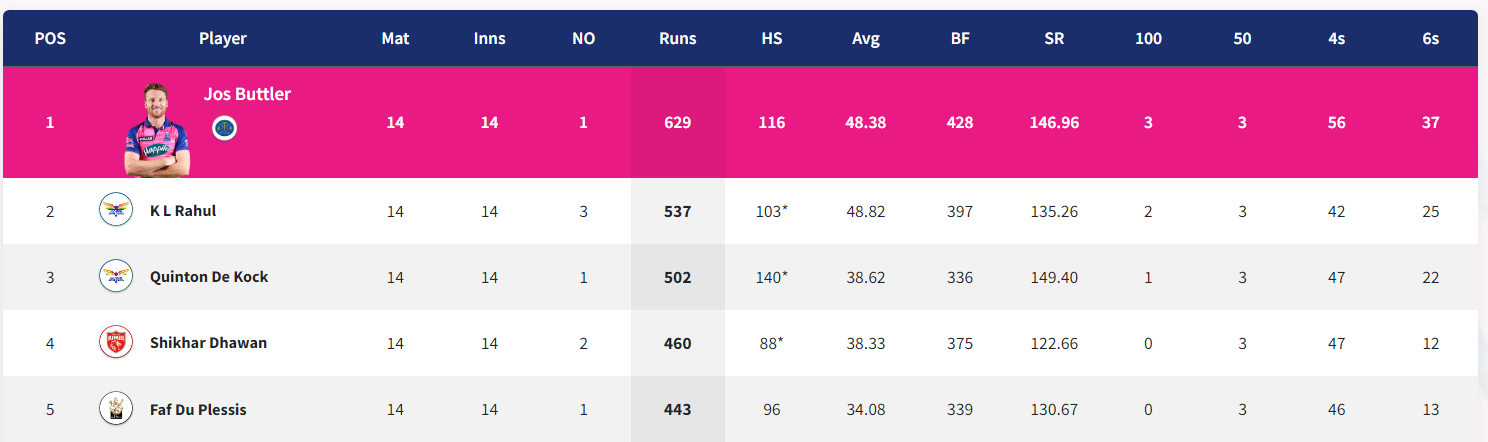 IPL 2022: Updated Points Table Orange Cap and Purple Cap After Match 70 SRH vs PBKS