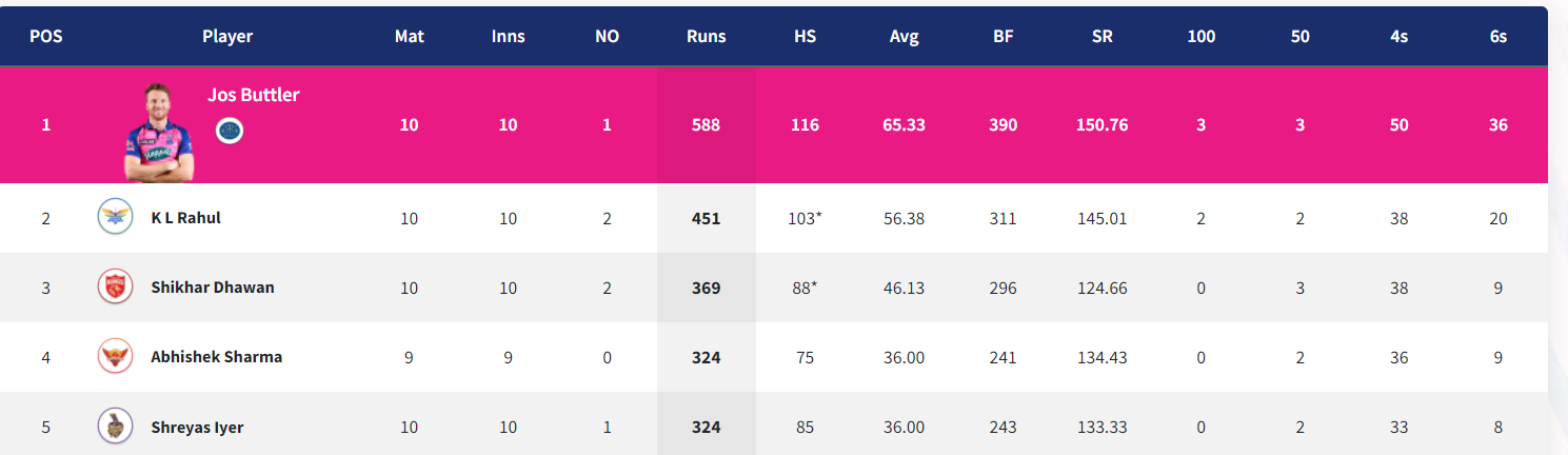 IPL 2022: Updated Points Table, Orange Cap and Purple Cap After Match 48 GT vs PBKS