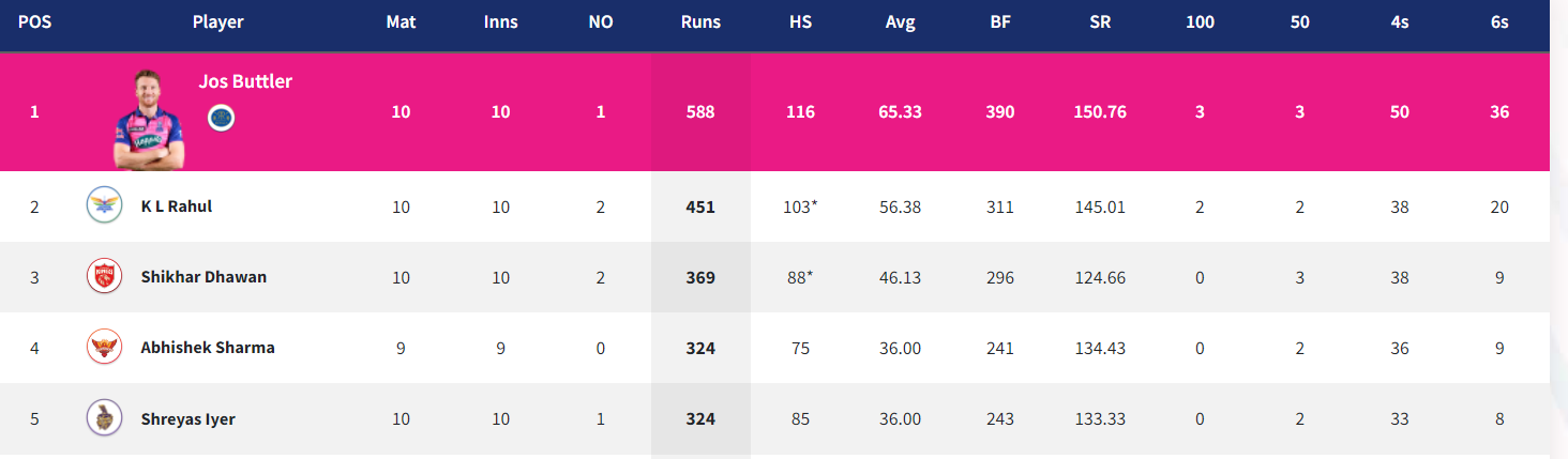 IPL 2022: Updated Points Table, Orange Cap and Purple Cap After Match 49 RCB vs CSK