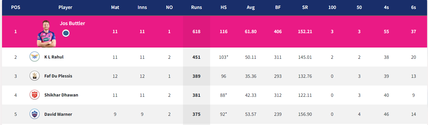 IPL 2022: Updated Points Table, Orange Cap and Purple Cap After SRH vs RCB & CSK vs DC